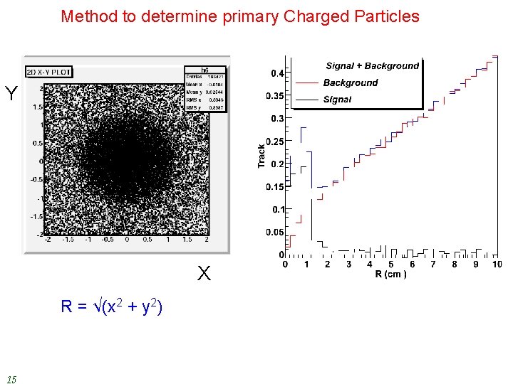 Method to determine primary Charged Particles Y X R = √(x 2 + y