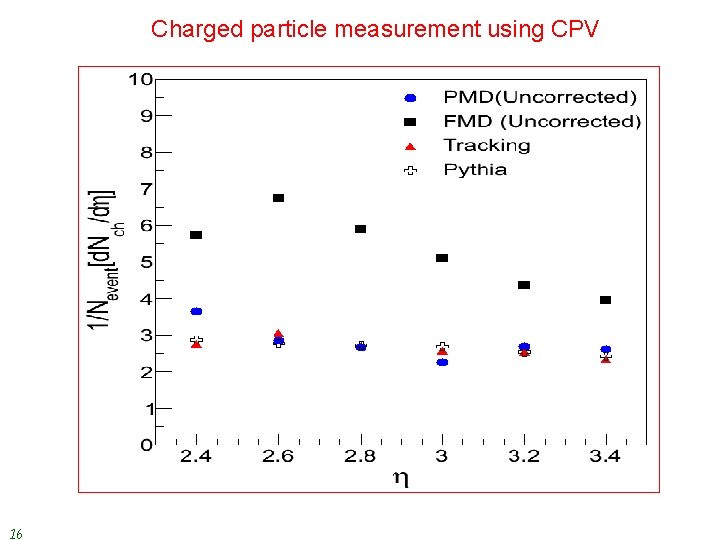 Charged particle measurement using CPV 16 