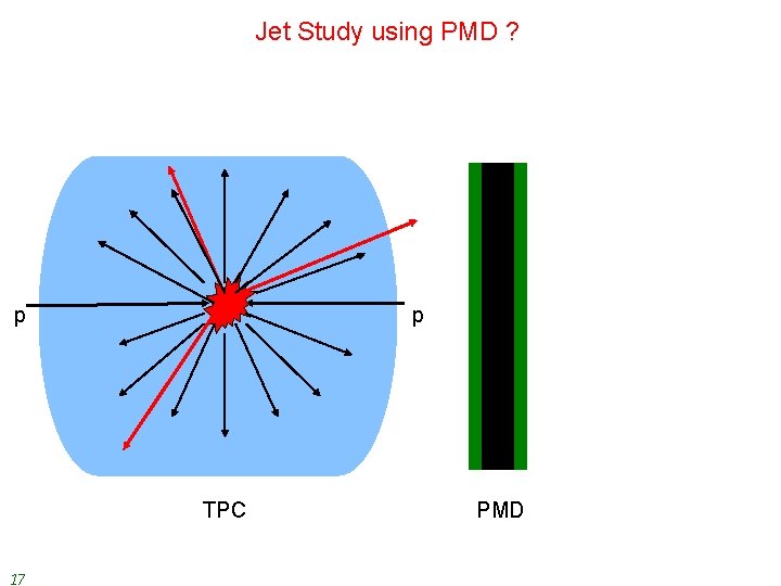 Jet Study using PMD ? p p TPC 17 PMD 