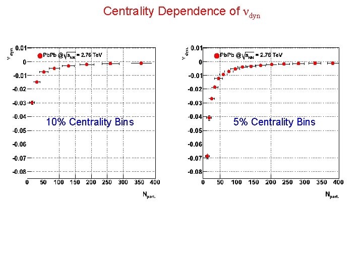 Centrality Dependence of νdyn 10% Centrality Bins 5% Centrality Bins 