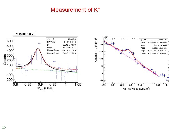 Measurement of K* 20 