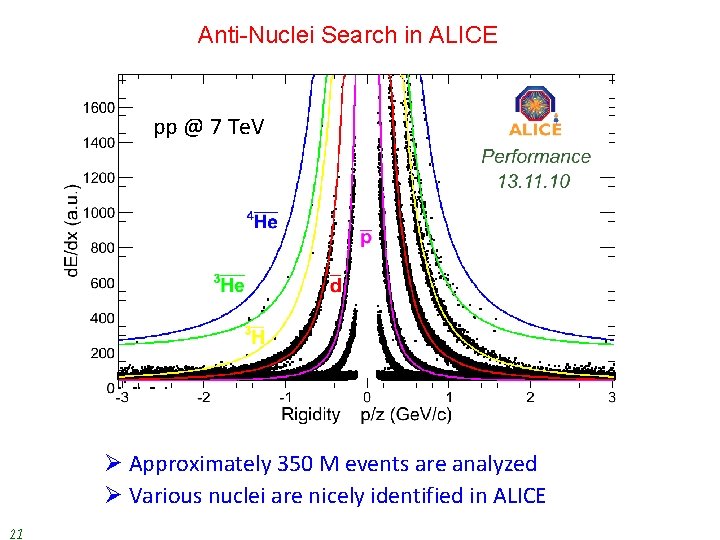 Anti-Nuclei Search in ALICE pp @ 7 Te. V Ø Approximately 350 M events