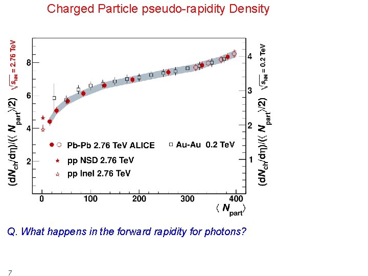 Charged Particle pseudo-rapidity Density Q. What happens in the forward rapidity for photons? 7