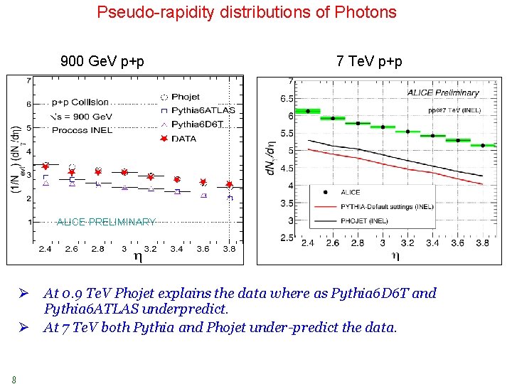 Pseudo-rapidity distributions of Photons 900 Ge. V p+p 7 Te. V p+p ALICE PRELIMINARY