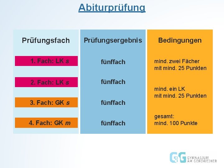 Abiturprüfung Prüfungsfach Prüfungsergebnis Bedingungen 1. Fach: LK s fünffach mind. zwei Fächer mit mind.