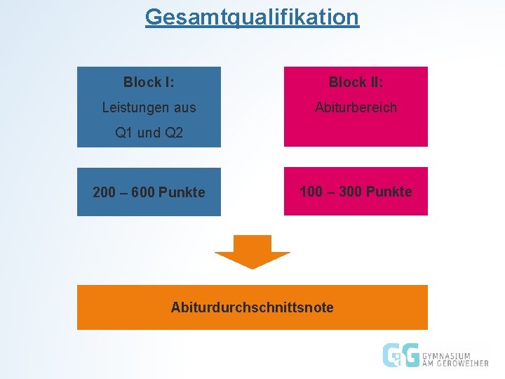 Gesamtqualifikation Block I: Block II: Leistungen aus Abiturbereich Q 1 und Q 2 200