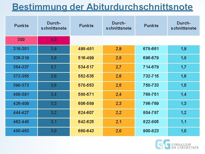 Bestimmung der Abiturdurchschnittsnote Punkte Durchschnittsnote 300 4, 0 318 -301 3, 9 498 -481