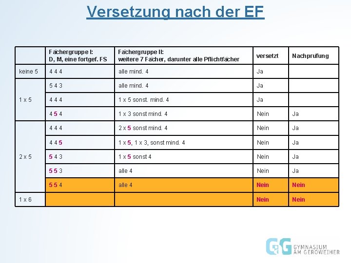 Versetzung nach der EF keine 5 1 x 5 2 x 5 1 x