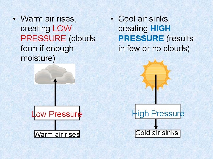  • Warm air rises, creating LOW PRESSURE (clouds form if enough moisture) •