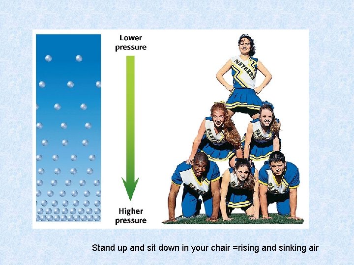 Stand up and sit down in your chair =rising and sinking air 