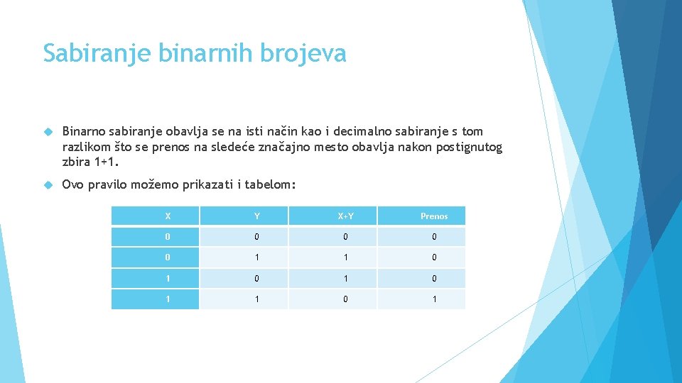 Sabiranje binarnih brojeva Binarno sabiranje obavlja se na isti način kao i decimalno sabiranje