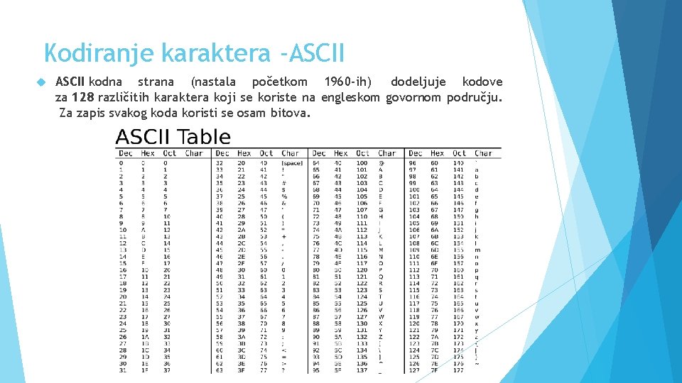 Kodiranje karaktera -ASCII kodna strana (nastala početkom 1960 -ih) dodeljuje kodove za 128 različitih