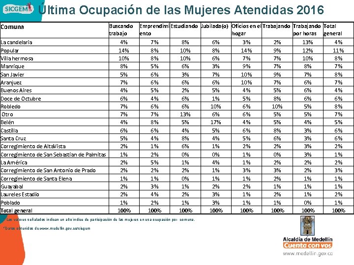 Última Ocupación de las Mujeres Atendidas 2016 Comuna La candelaria Popular Villa hermosa Manrique