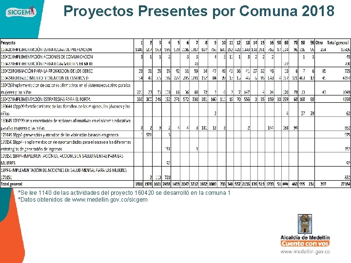 Proyectos Presentes por Comuna 2018 *Se lee 1140 de las actividades del proyecto 160420