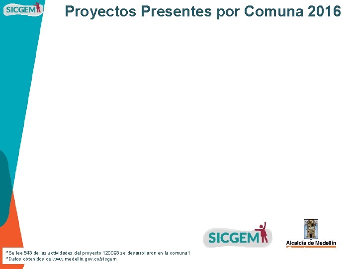 Proyectos Presentes por Comuna 2016 *Se lee 543 de las actividades del proyecto 120093