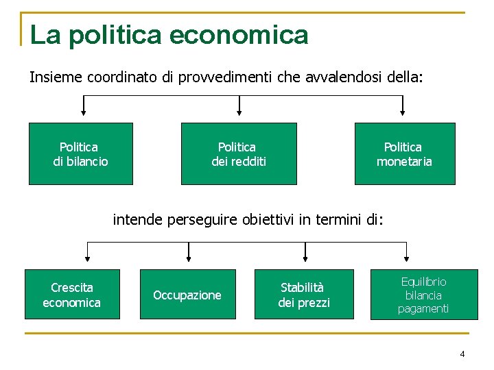 La politica economica Insieme coordinato di provvedimenti che avvalendosi della: Politica di bilancio Politica