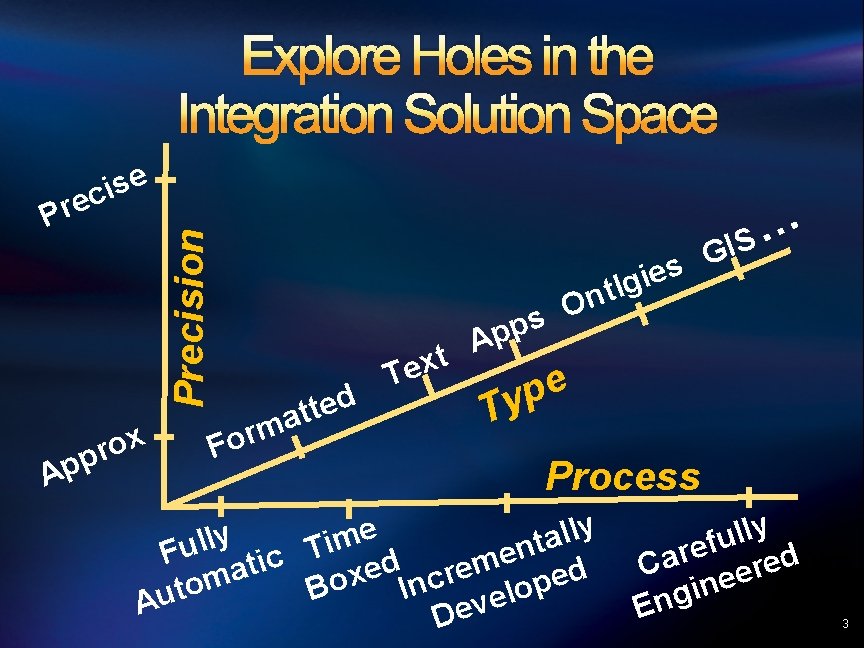 Explore Holes in the Integration Solution Space Precision Pr e s i ec A