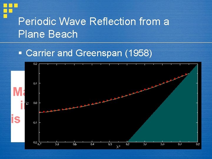 Periodic Wave Reflection from a Plane Beach § Carrier and Greenspan (1958) 