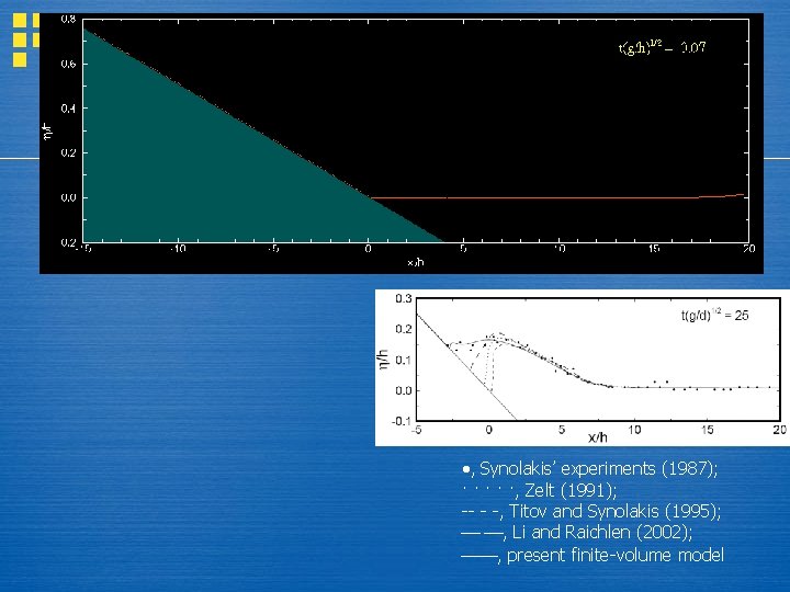  , Synolakis’ experiments (1987); · · ·, Zelt (1991); -- - -, Titov