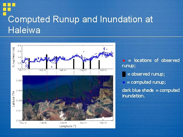 Computed Runup and Inundation at Haleiwa ● = locations of observed runup; █ =