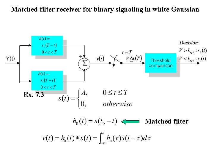 Matched filter receiver for binary signaling in white Gaussian Ex. 7. 3 Matched filter
