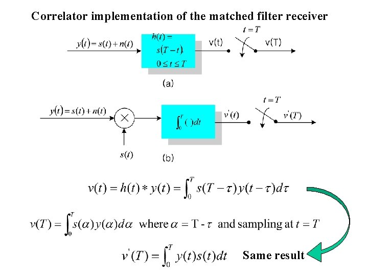 Correlator implementation of the matched filter receiver Same result 