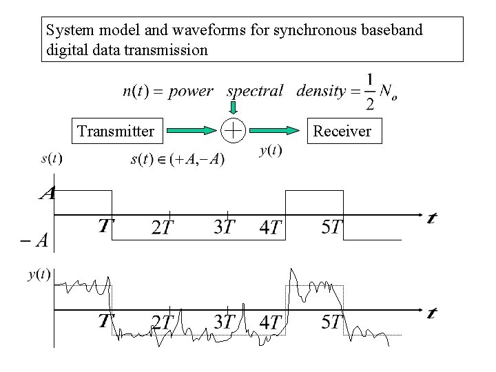 System model and waveforms for synchronous baseband digital data transmission Transmitter Receiver 