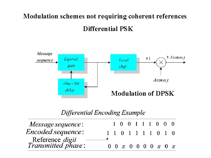 Modulation schemes not requiring coherent references Differential PSK Modulation of DPSK 