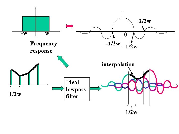 2/2 w -w w 0 Frequency response -1/2 w interpolation 1/2 w Ideal lowpass