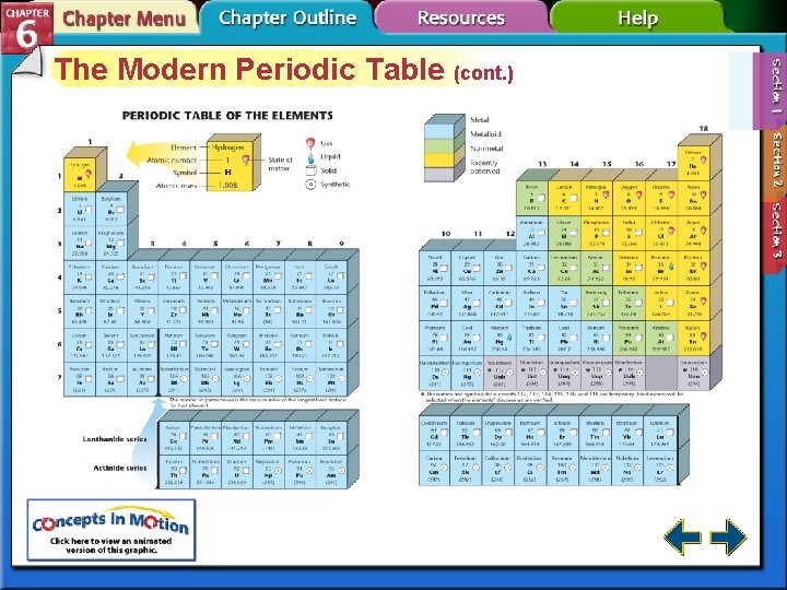 The Modern Periodic Table (cont. ) 
