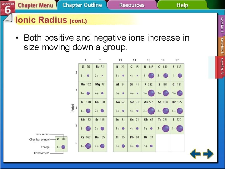Ionic Radius (cont. ) • Both positive and negative ions increase in size moving