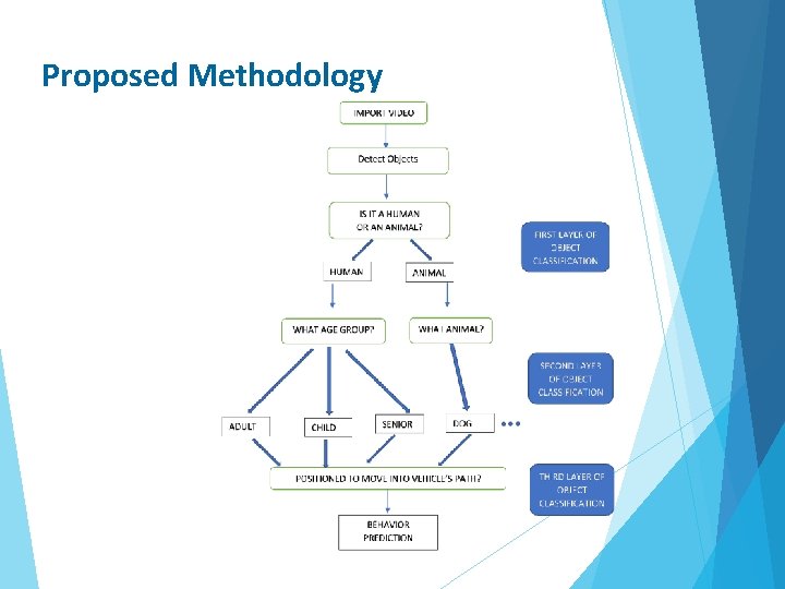Proposed Methodology 
