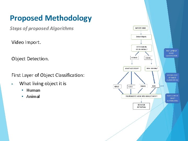 Proposed Methodology Steps of proposed Algorithms Video Import. Object Detection. First Layer of Object