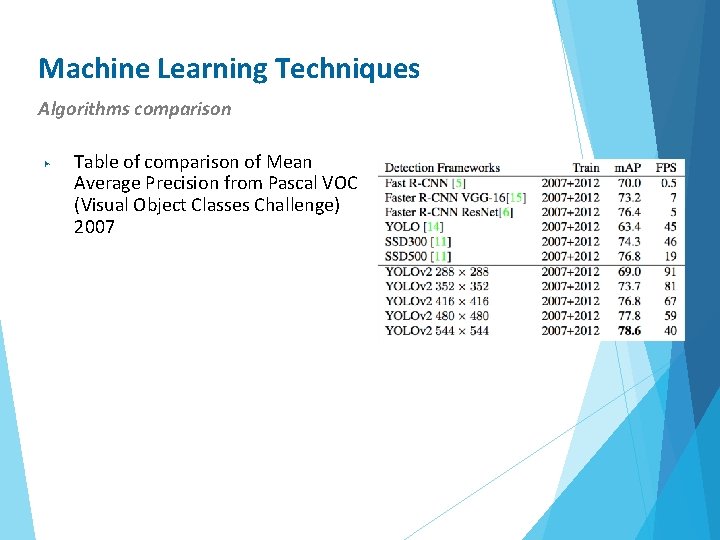 Machine Learning Techniques Algorithms comparison ▶ Table of comparison of Mean Average Precision from