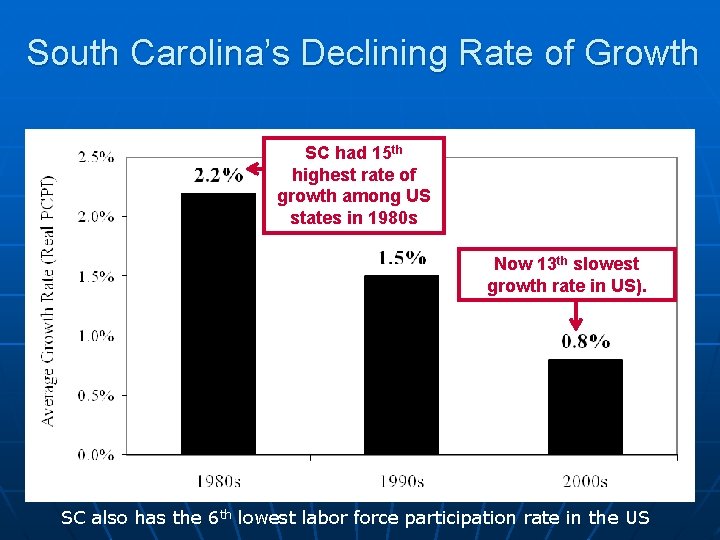 South Carolina’s Declining Rate of Growth SC had 15 th highest rate of growth