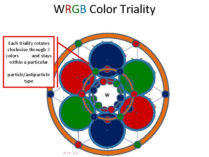 WRGB Color Triality Each triality rotates clockwise through 3 colors and stays within a
