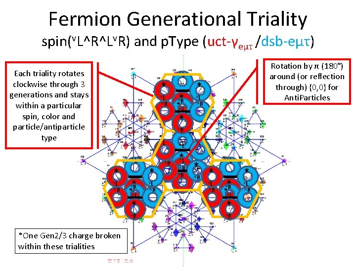 Fermion Generational Triality spin(v. L^R^Lv. R) and p. Type (uct-γeµτ /dsb-eµτ) Each triality rotates
