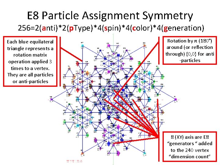 E 8 Particle Assignment Symmetry 256=2(anti)*2(p. Type)*4(spin)*4(color)*4(generation) Each blue equilateral triangle represents a rotation
