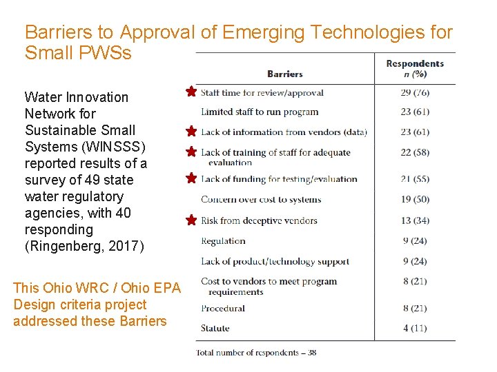 Barriers to Approval of Emerging Technologies for Small PWSs Water Innovation Network for Sustainable