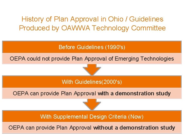 History of Plan Approval in Ohio / Guidelines Produced by OAWWA Technology Committee Before