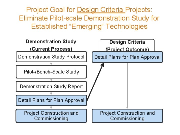 Project Goal for Design Criteria Projects: Eliminate Pilot-scale Demonstration Study for Established “Emerging” Technologies
