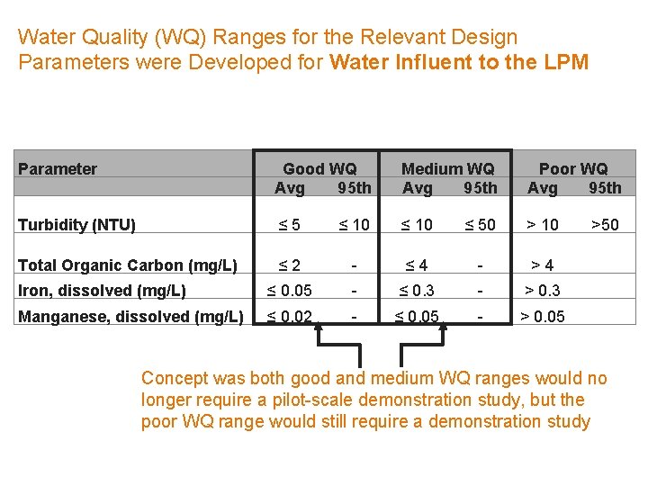 Water Quality (WQ) Ranges for the Relevant Design Parameters were Developed for Water Influent