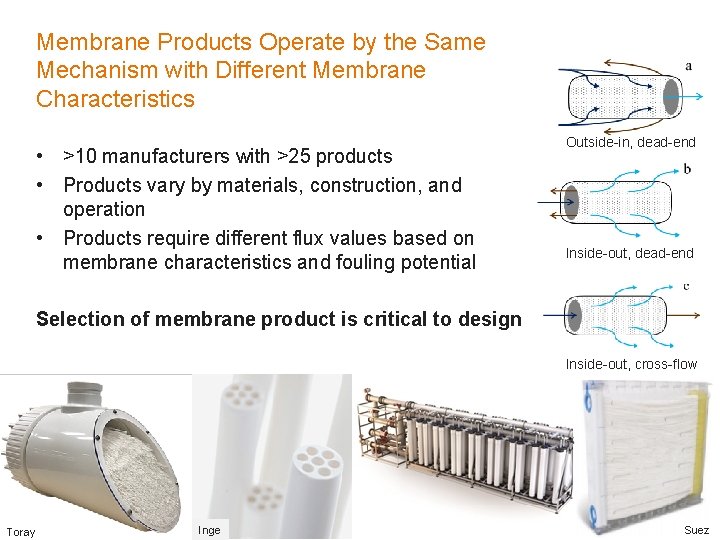 Membrane Products Operate by the Same Mechanism with Different Membrane Characteristics • >10 manufacturers