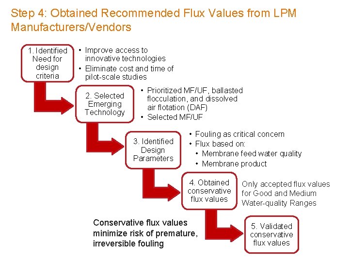 Step 4: Obtained Recommended Flux Values from LPM Manufacturers/Vendors 1. Identified Need for design