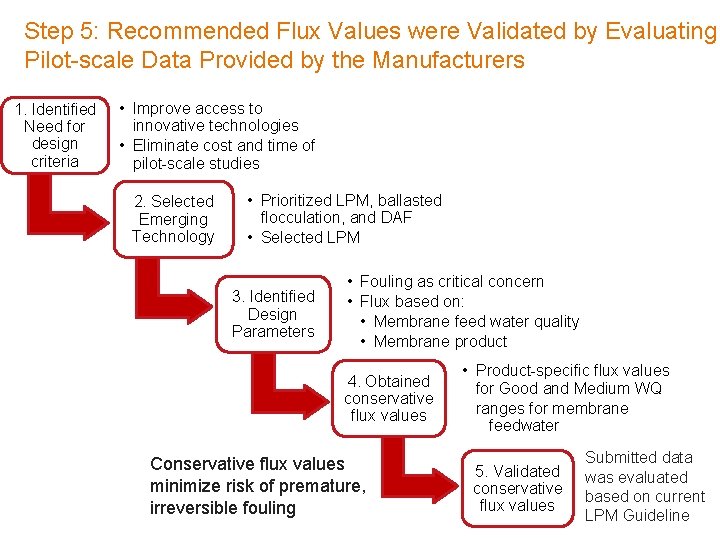 Step 5: Recommended Flux Values were Validated by Evaluating Pilot-scale Data Provided by the
