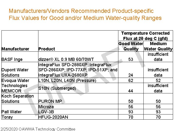 Manufacturers/Vendors Recommended Product-specific Flux Values for Good and/or Medium Water-quality Ranges Manufacturer BASF Inge