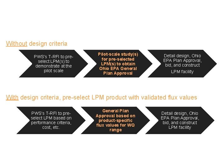 Without design criteria PWS’s T-RFI to preselect LPM(s) to demonstrate at the pilot scale