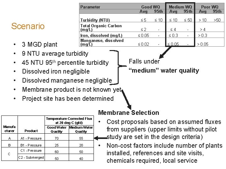 Scenario • • Parameter Good WQ Avg 95 th Medium WQ Avg 95 th