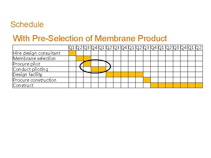 Schedule With Pre-Selection of Membrane Product Hire design consultant Membrane selection Procure pilot Conduct