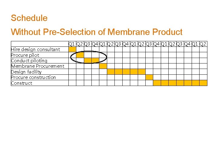 Schedule Without Pre-Selection of Membrane Product Hire design consultant Procure pilot Conduct piloting Membrane